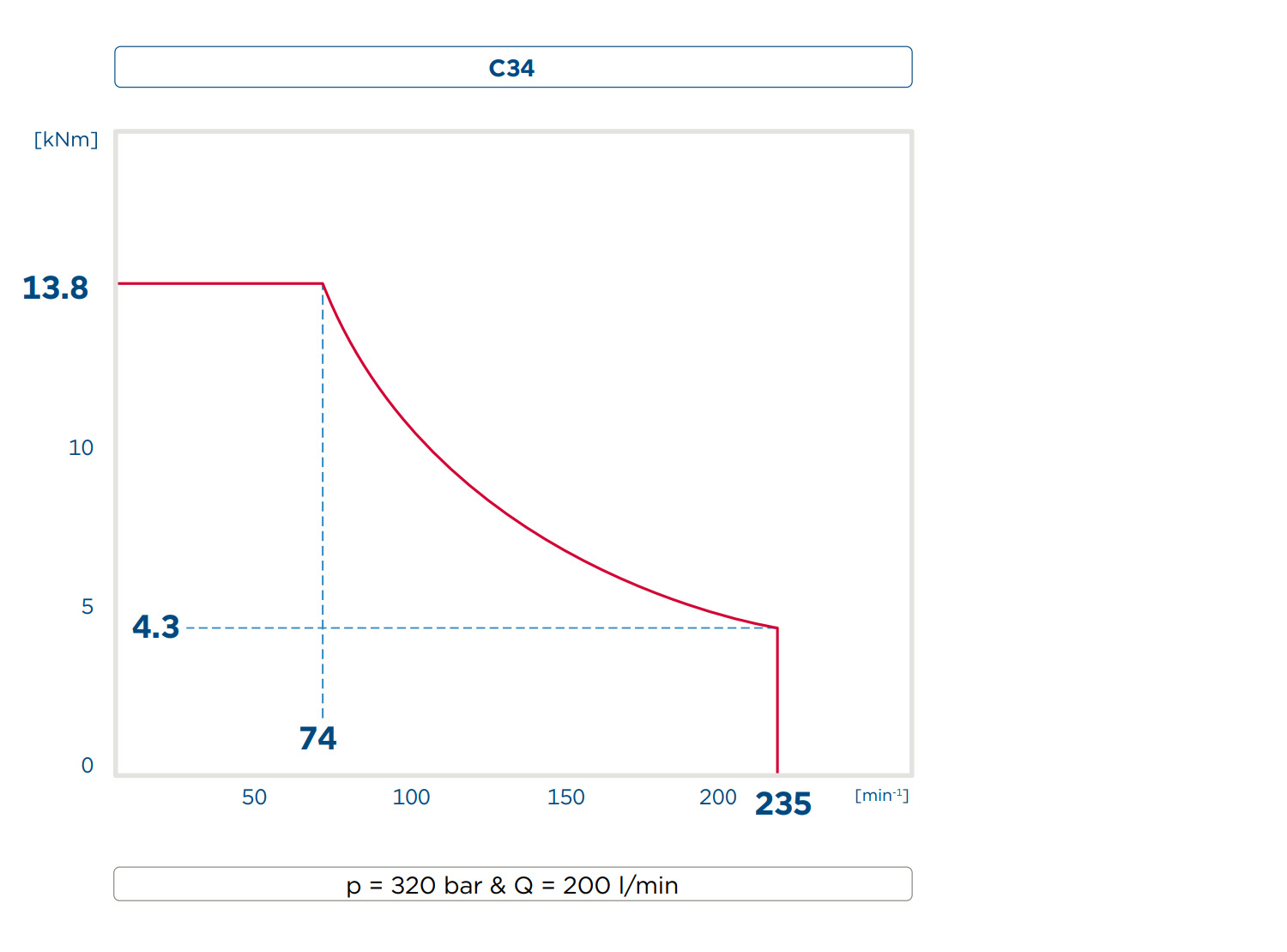 Performance diagram