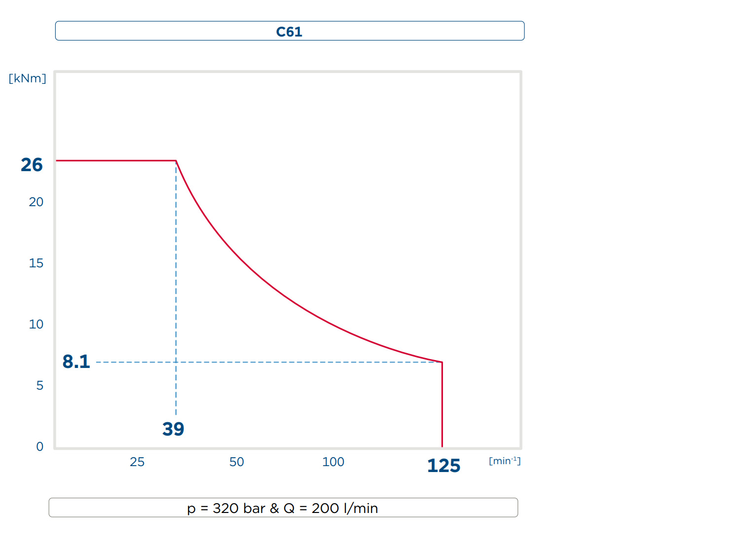 Performance diagram