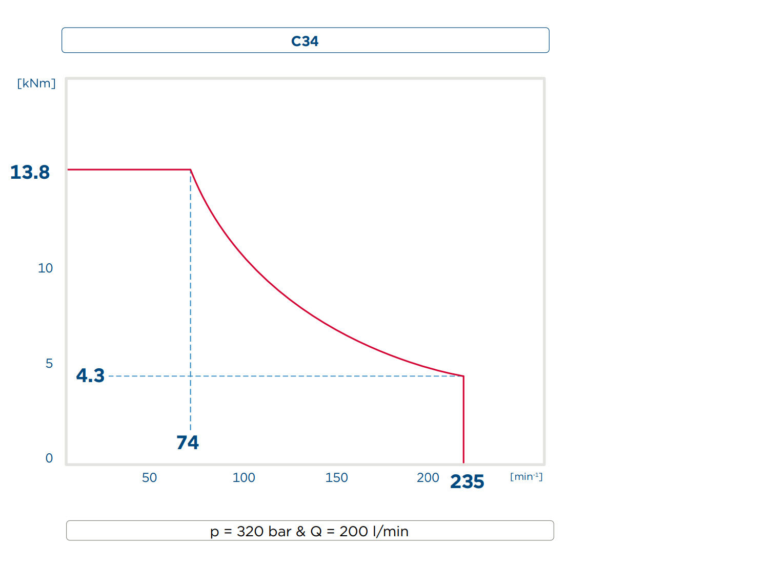 Performance diagram