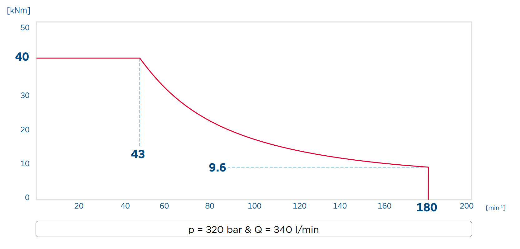 Performance diagram