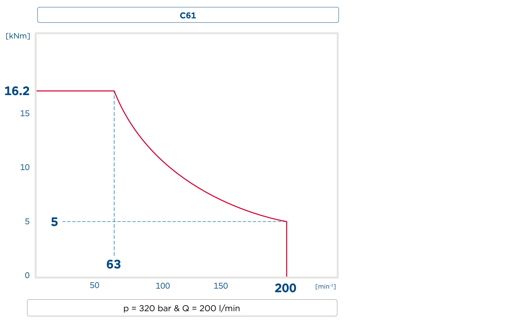 Performance diagram