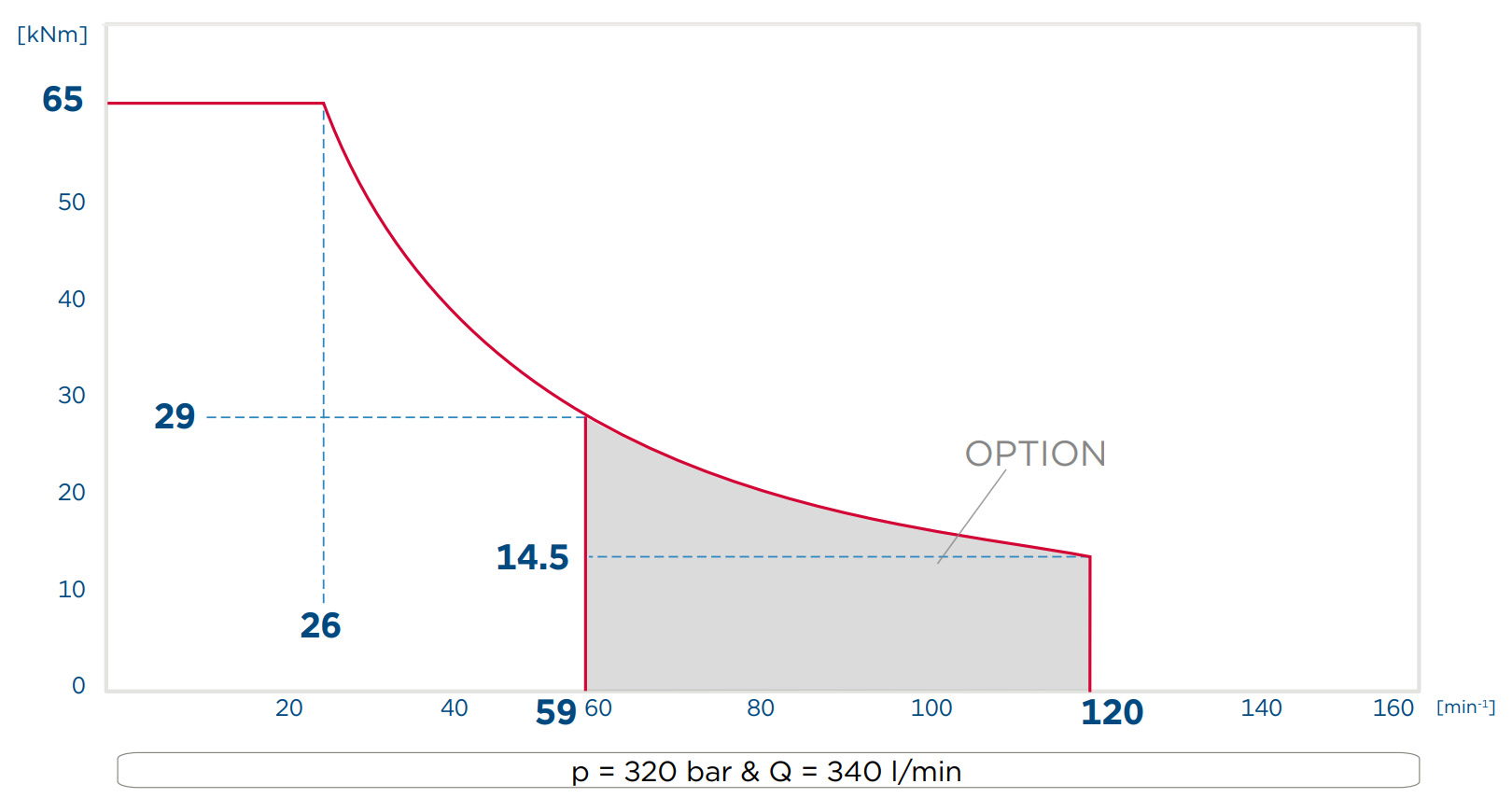 Performance diagram