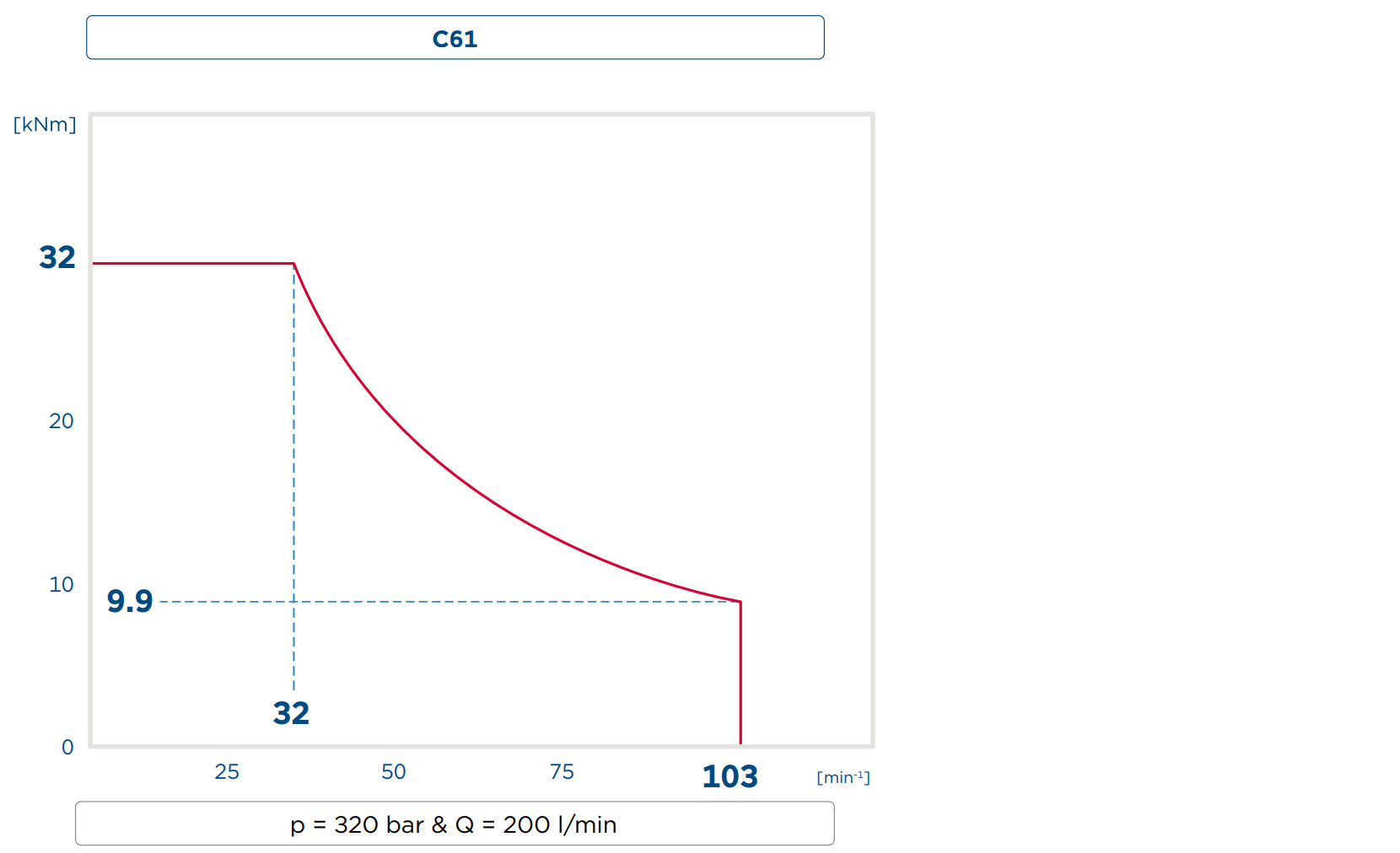 Performance diagram