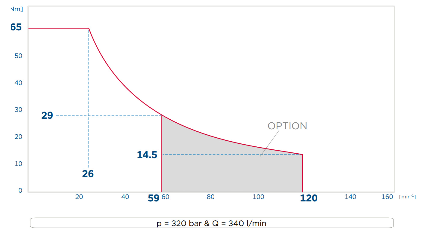 Performance diagram