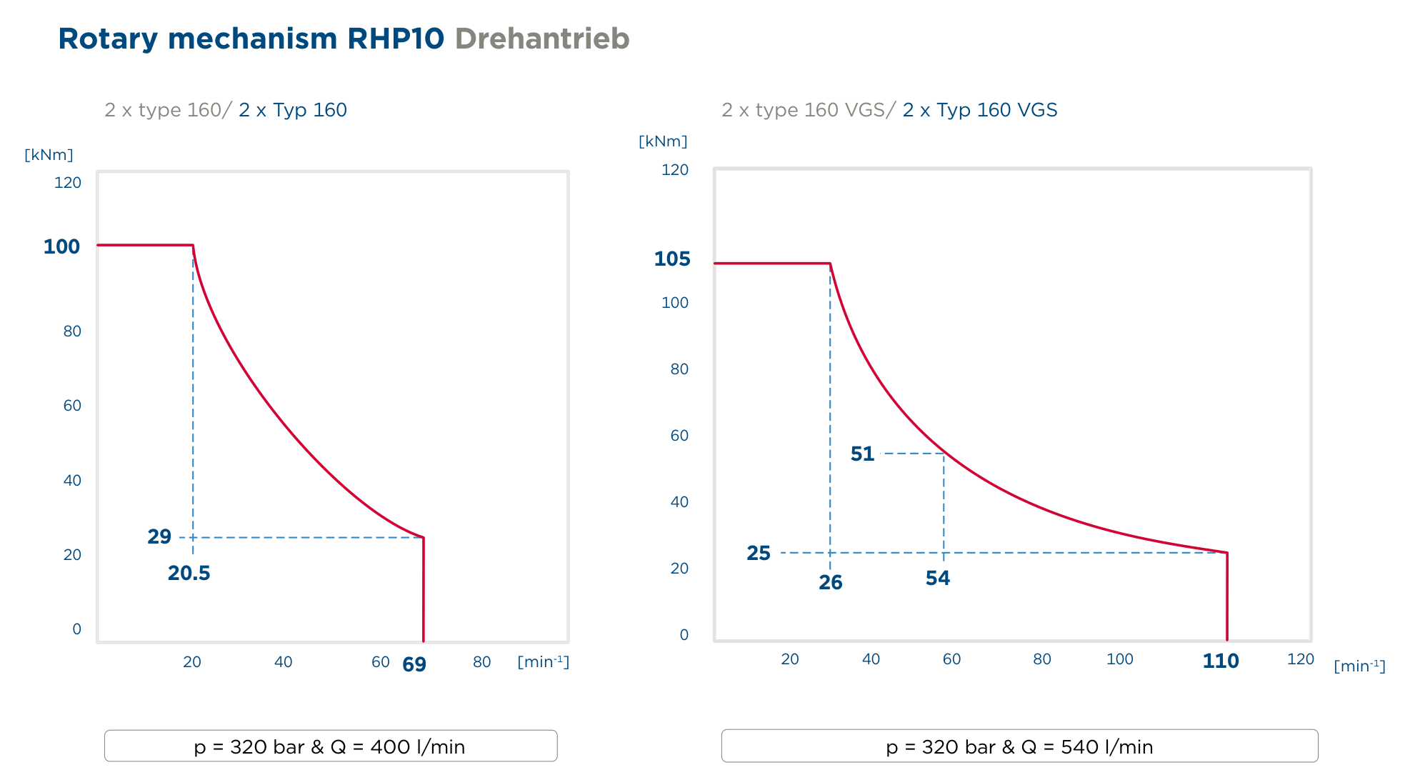 LEISTUNGSDIAGRAMM RHP10