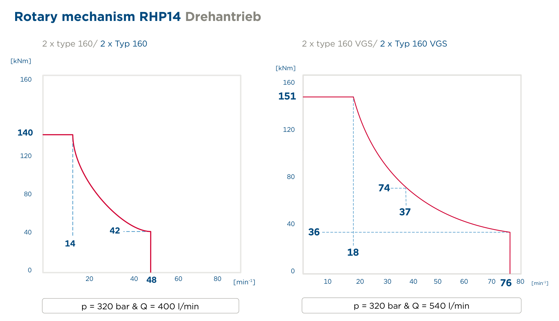 LEISTUNGSDIAGRAMM RHP14