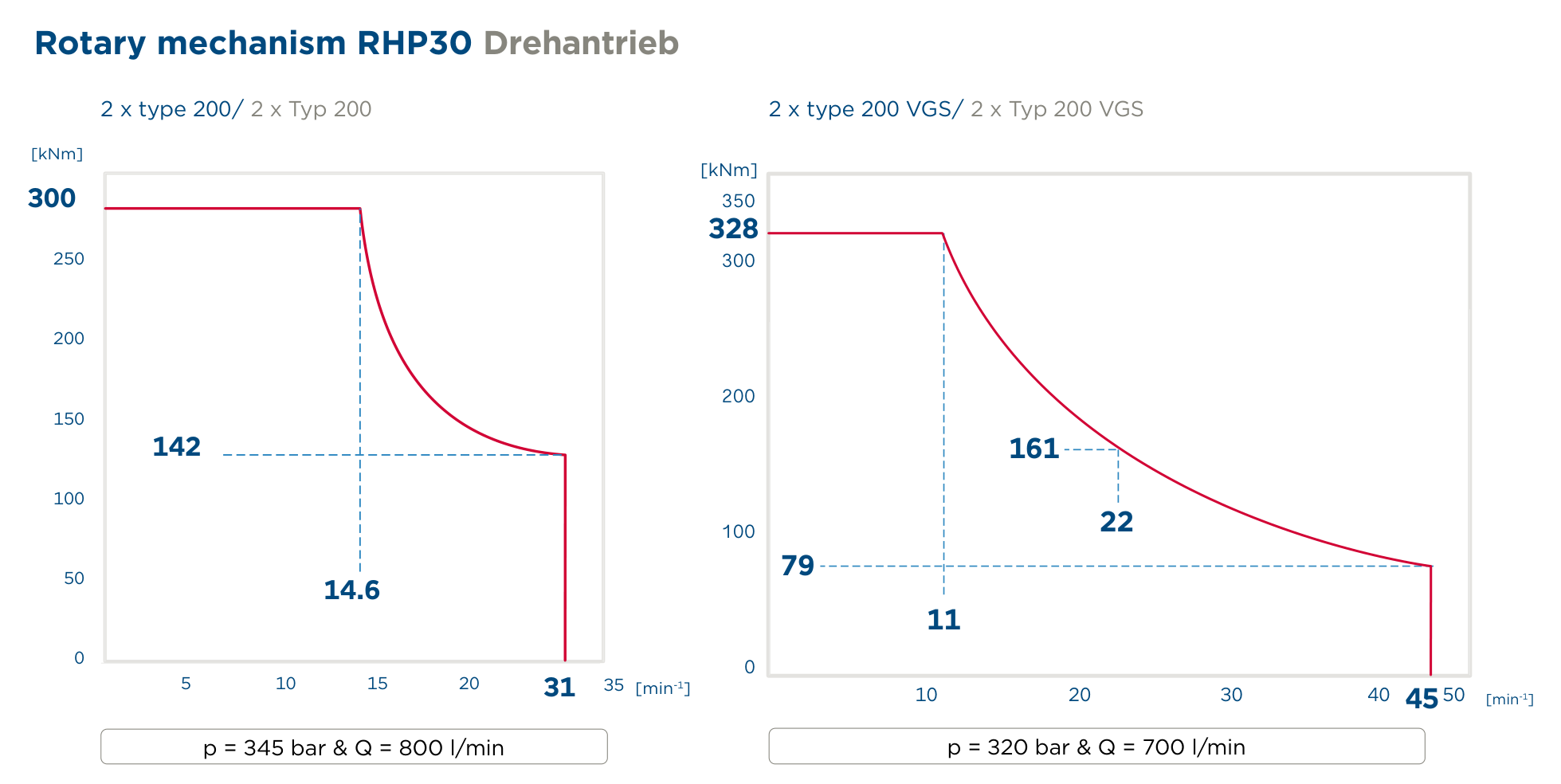 LEISTUNGSDIAGRAMM RHP30