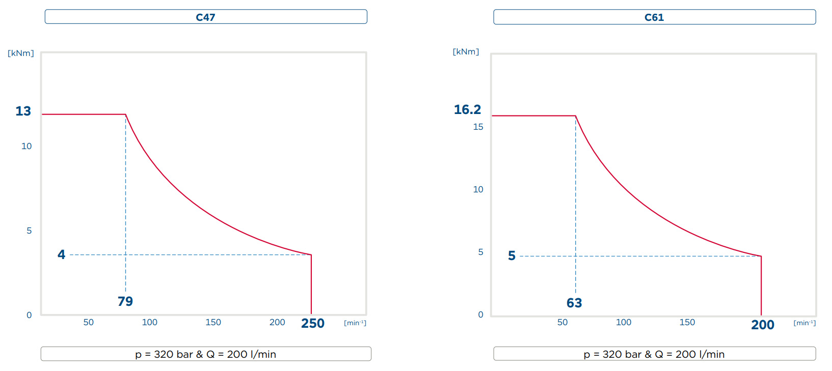 Performance diagram