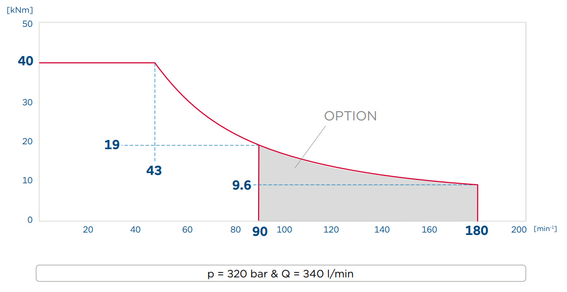 Performance diagram