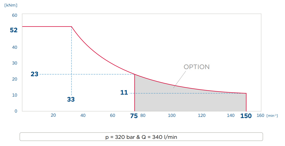Performance diagram