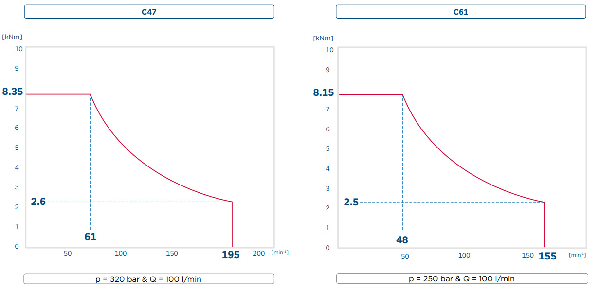 Performance diagram
