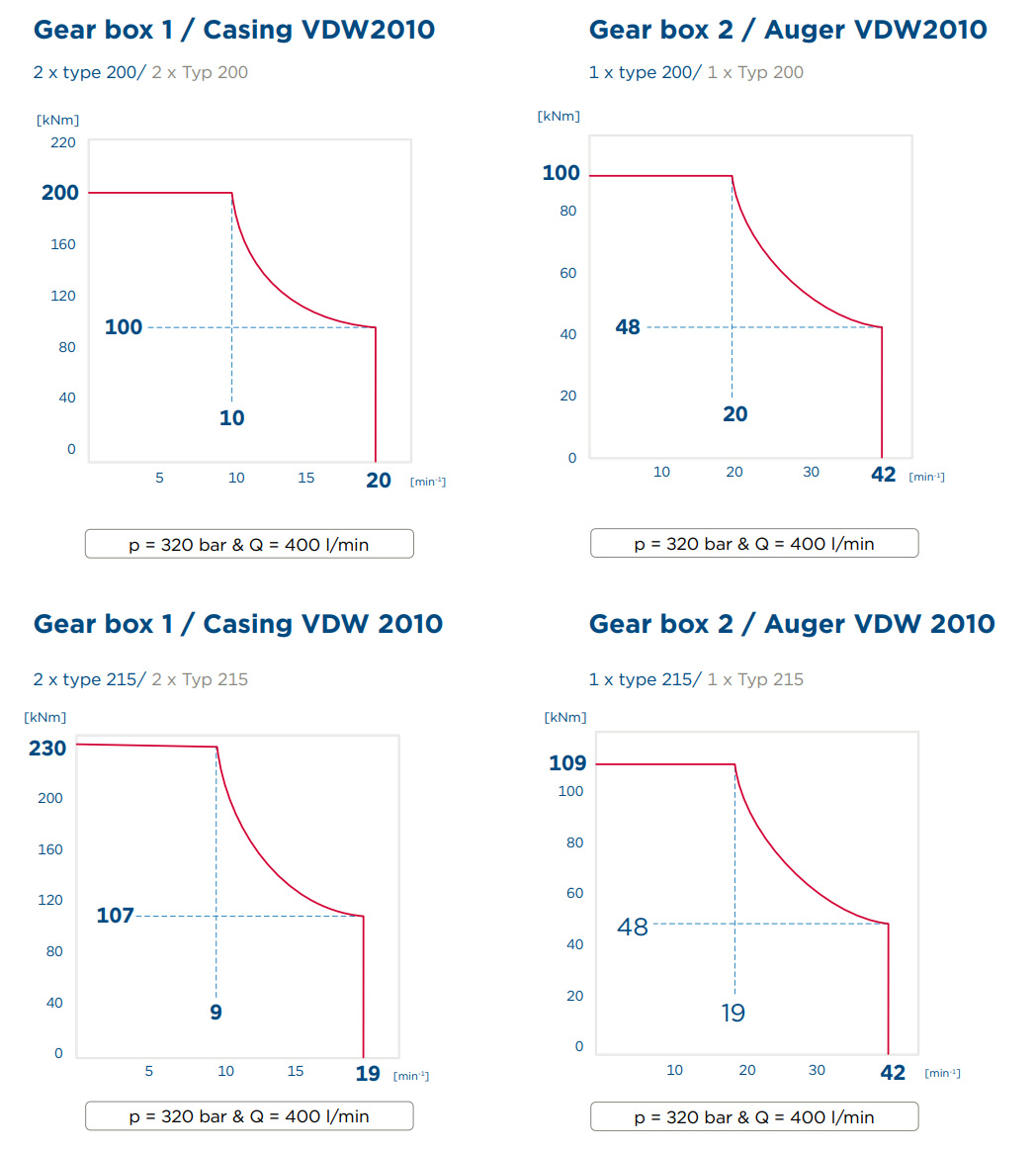PERFORMANCE DIAGRAM VDW2010