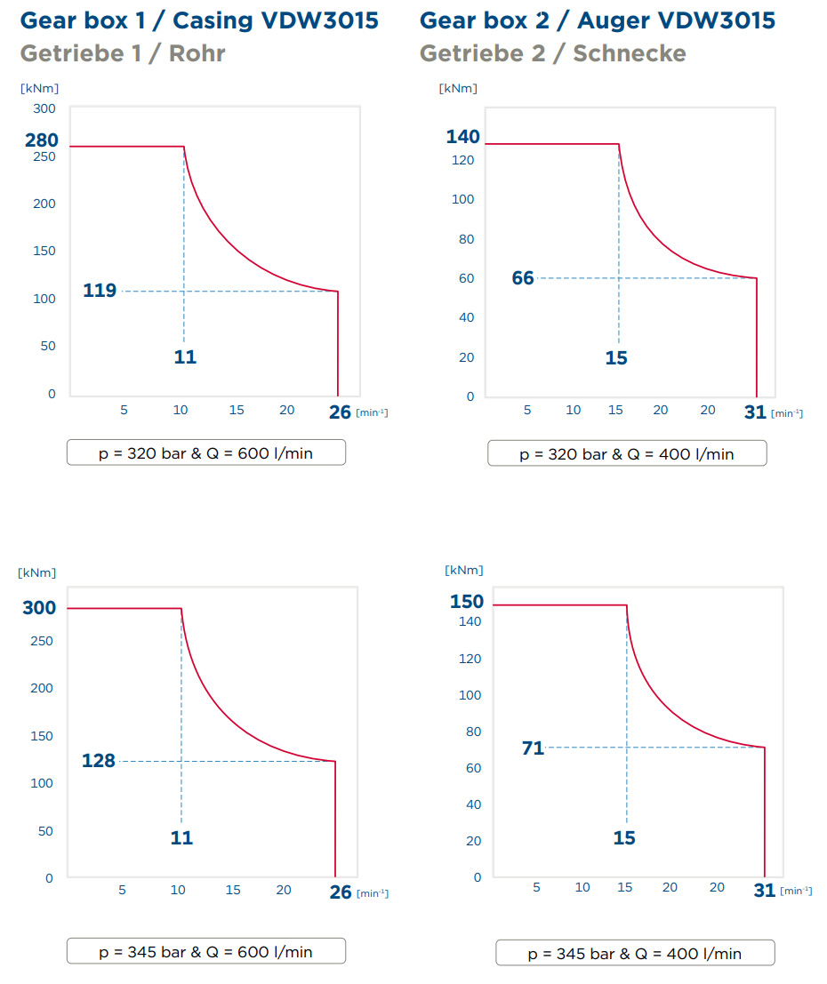 LEISTUNGSDIAGRAMM VDW3015